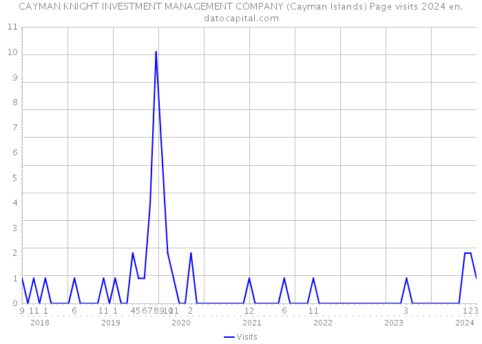 CAYMAN KNIGHT INVESTMENT MANAGEMENT COMPANY (Cayman Islands) Page visits 2024 