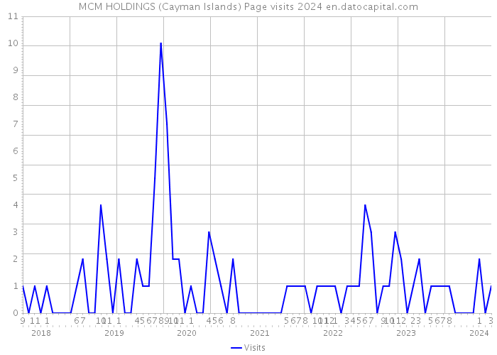 MCM HOLDINGS (Cayman Islands) Page visits 2024 