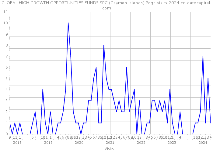 GLOBAL HIGH GROWTH OPPORTUNITIES FUNDS SPC (Cayman Islands) Page visits 2024 