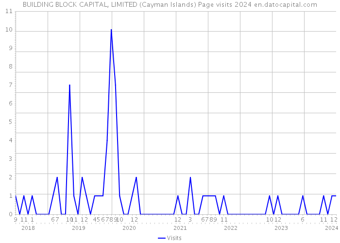 BUILDING BLOCK CAPITAL, LIMITED (Cayman Islands) Page visits 2024 