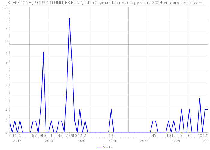 STEPSTONE JP OPPORTUNITIES FUND, L.P. (Cayman Islands) Page visits 2024 