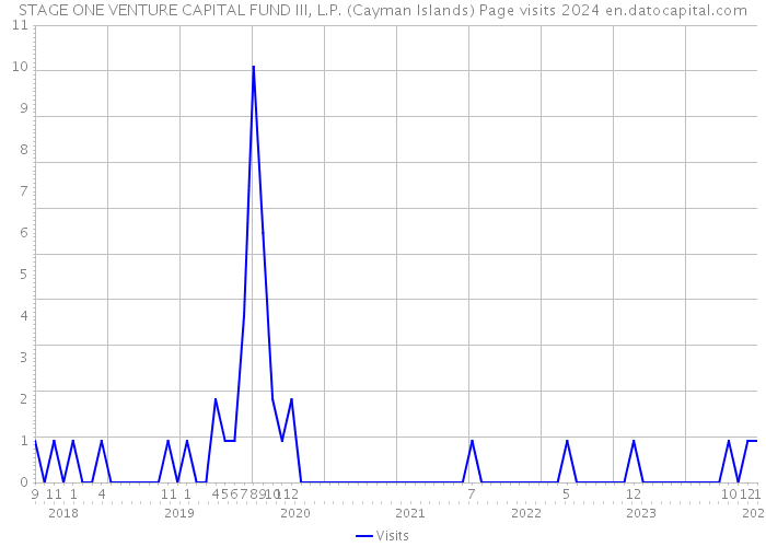 STAGE ONE VENTURE CAPITAL FUND III, L.P. (Cayman Islands) Page visits 2024 