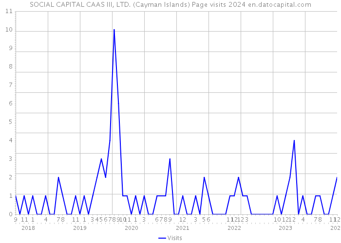 SOCIAL CAPITAL CAAS III, LTD. (Cayman Islands) Page visits 2024 