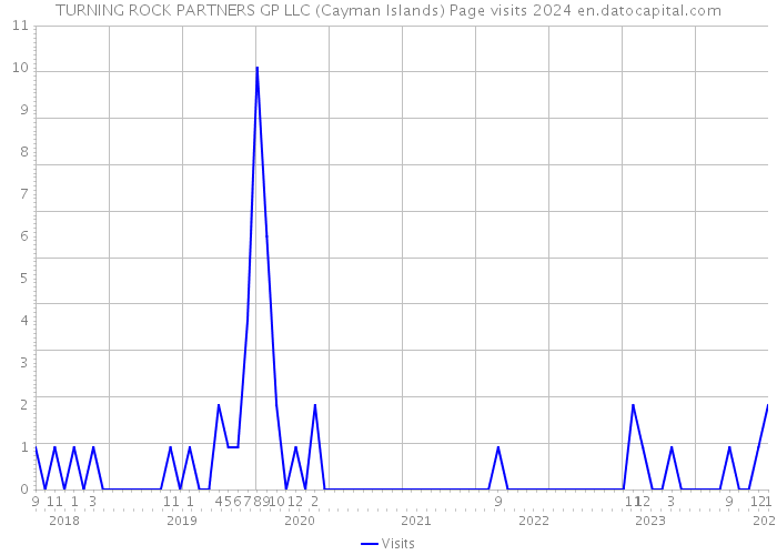 TURNING ROCK PARTNERS GP LLC (Cayman Islands) Page visits 2024 