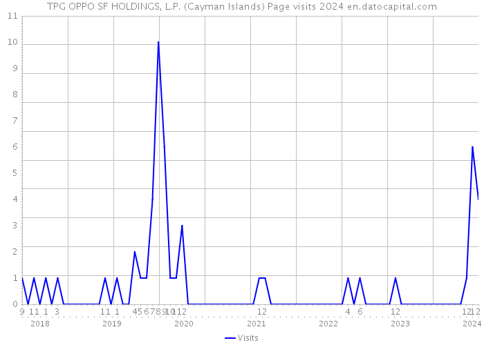 TPG OPPO SF HOLDINGS, L.P. (Cayman Islands) Page visits 2024 