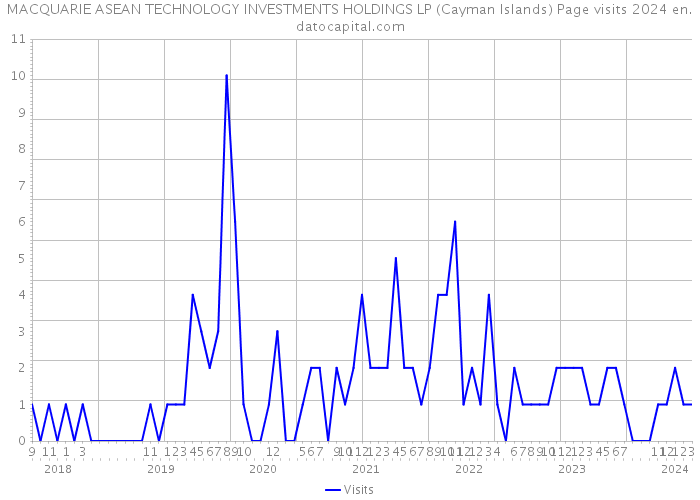 MACQUARIE ASEAN TECHNOLOGY INVESTMENTS HOLDINGS LP (Cayman Islands) Page visits 2024 