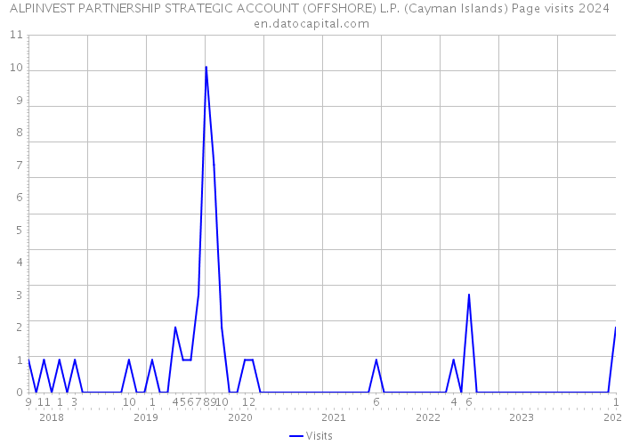 ALPINVEST PARTNERSHIP STRATEGIC ACCOUNT (OFFSHORE) L.P. (Cayman Islands) Page visits 2024 
