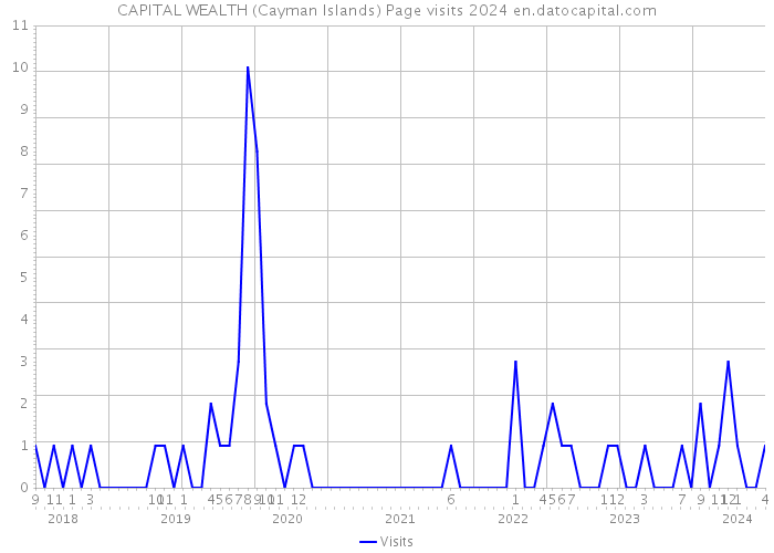 CAPITAL WEALTH (Cayman Islands) Page visits 2024 