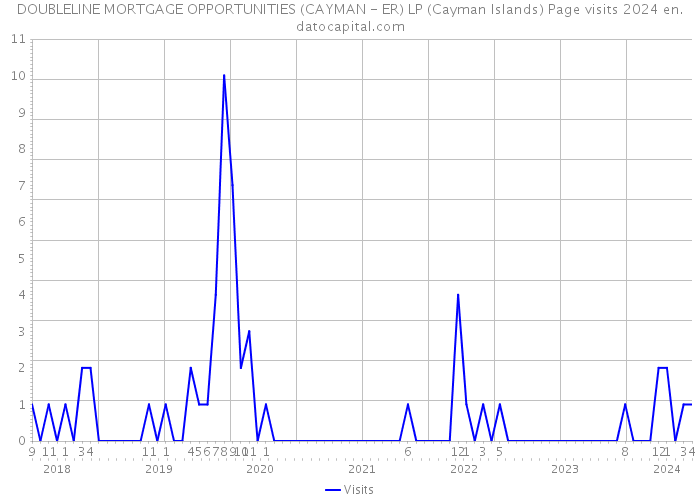 DOUBLELINE MORTGAGE OPPORTUNITIES (CAYMAN - ER) LP (Cayman Islands) Page visits 2024 