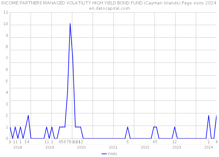 INCOME PARTNERS MANAGED VOLATILITY HIGH YIELD BOND FUND (Cayman Islands) Page visits 2024 