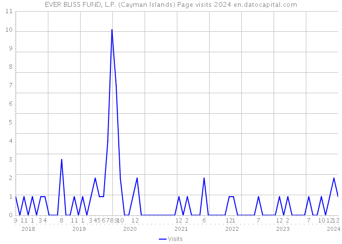 EVER BLISS FUND, L.P. (Cayman Islands) Page visits 2024 