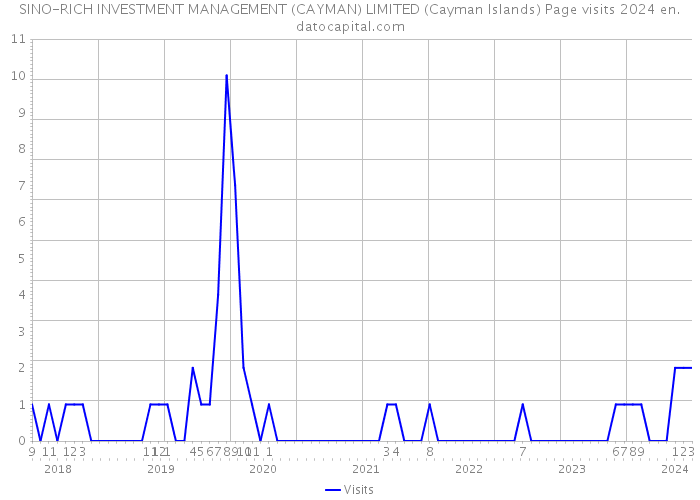 SINO-RICH INVESTMENT MANAGEMENT (CAYMAN) LIMITED (Cayman Islands) Page visits 2024 
