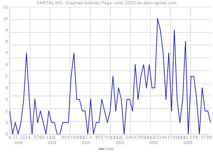 CAPITAL INC. (Cayman Islands) Page visits 2023 