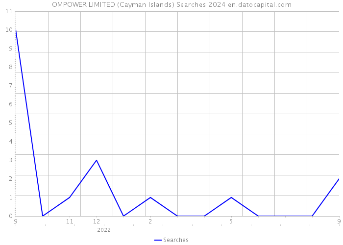 OMPOWER LIMITED (Cayman Islands) Searches 2024 