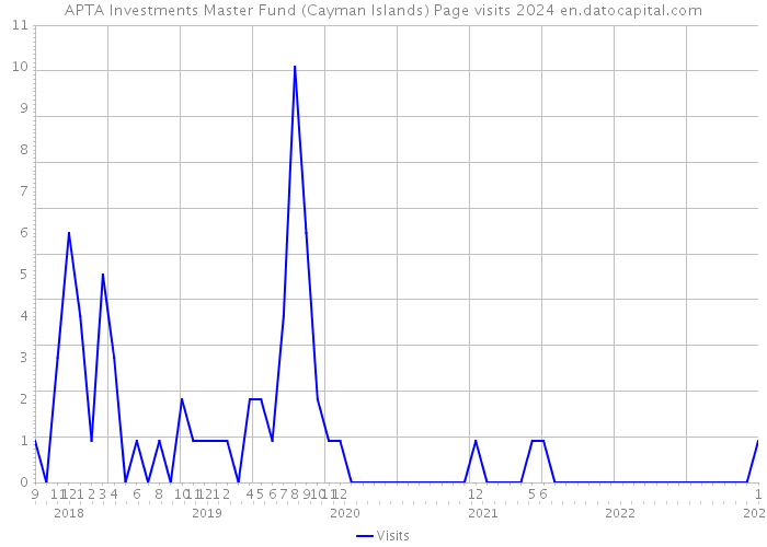 APTA Investments Master Fund (Cayman Islands) Page visits 2024 