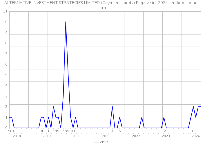 ALTERNATIVE INVESTMENT STRATEGIES LIMITED (Cayman Islands) Page visits 2024 