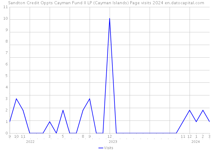 Sandton Credit Oppts Cayman Fund II LP (Cayman Islands) Page visits 2024 