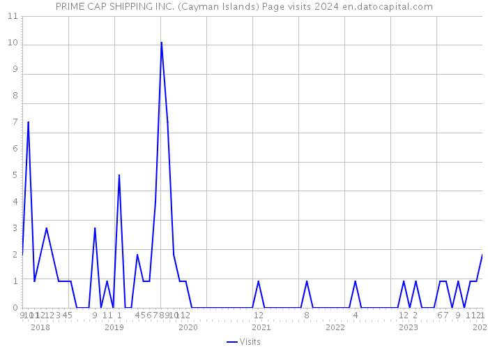 PRIME CAP SHIPPING INC. (Cayman Islands) Page visits 2024 