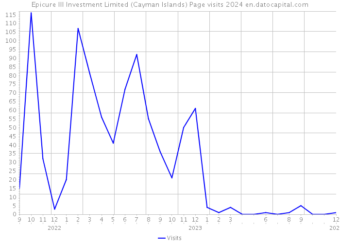 Epicure III Investment Limited (Cayman Islands) Page visits 2024 