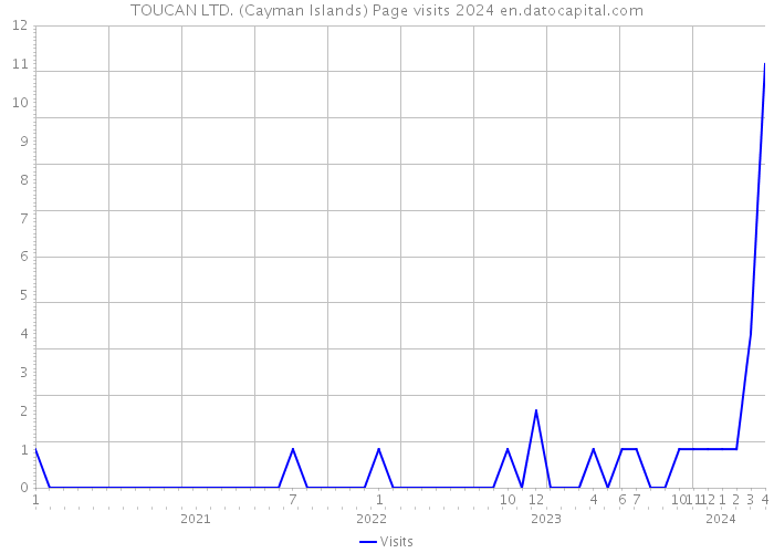 TOUCAN LTD. (Cayman Islands) Page visits 2024 
