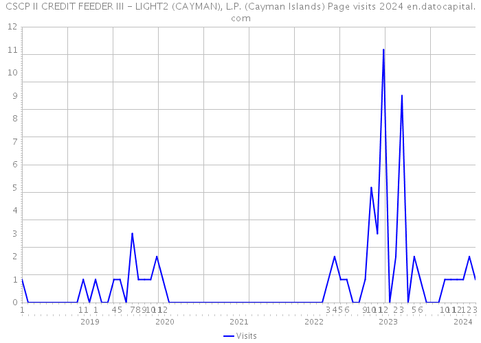 CSCP II CREDIT FEEDER III - LIGHT2 (CAYMAN), L.P. (Cayman Islands) Page visits 2024 