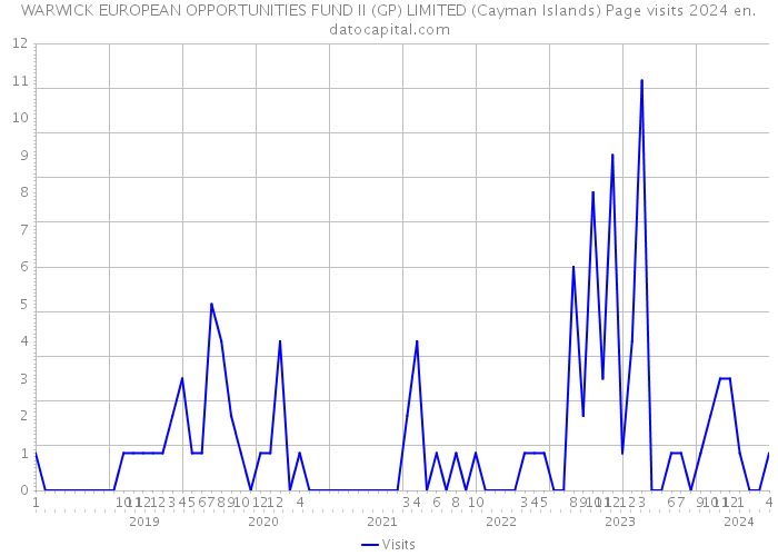 WARWICK EUROPEAN OPPORTUNITIES FUND II (GP) LIMITED (Cayman Islands) Page visits 2024 