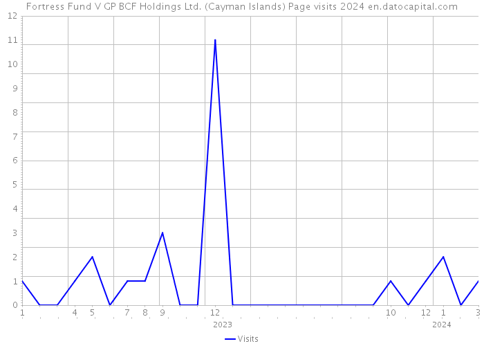 Fortress Fund V GP BCF Holdings Ltd. (Cayman Islands) Page visits 2024 