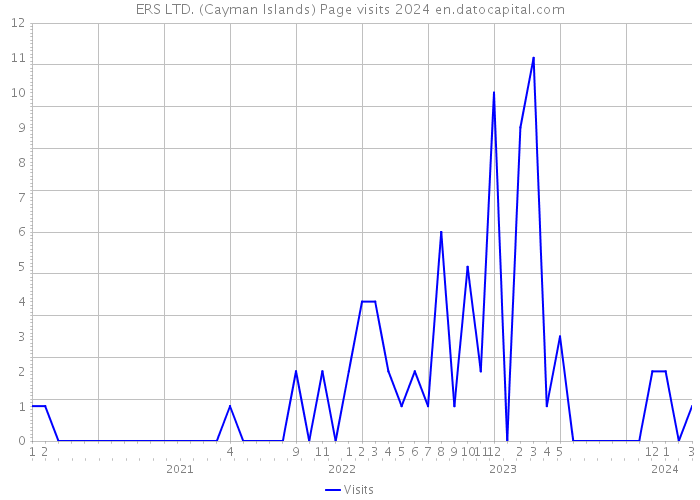 ERS LTD. (Cayman Islands) Page visits 2024 