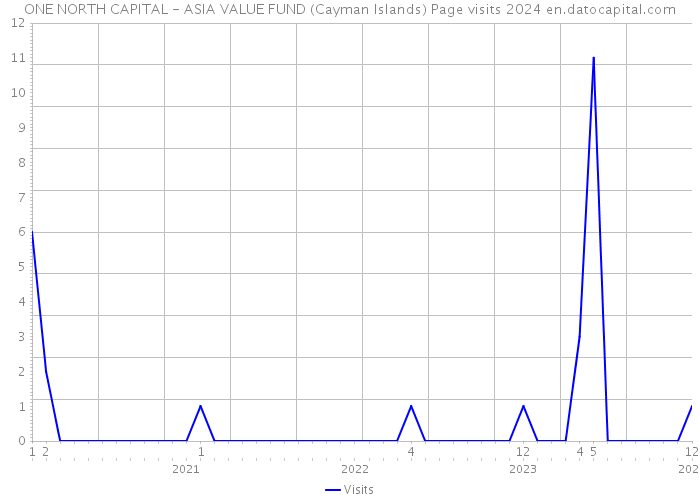 ONE NORTH CAPITAL - ASIA VALUE FUND (Cayman Islands) Page visits 2024 