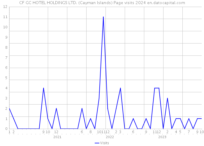 CF GC HOTEL HOLDINGS LTD. (Cayman Islands) Page visits 2024 