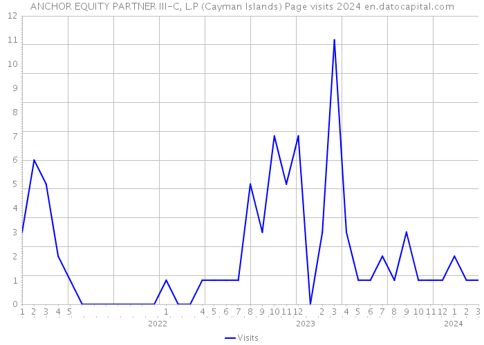 ANCHOR EQUITY PARTNER III-C, L.P (Cayman Islands) Page visits 2024 