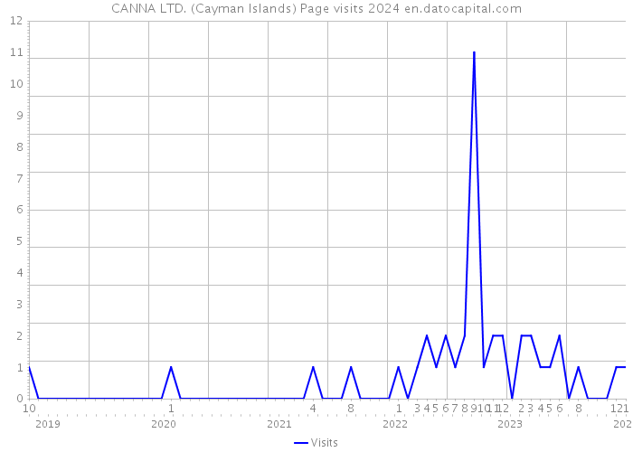 CANNA LTD. (Cayman Islands) Page visits 2024 