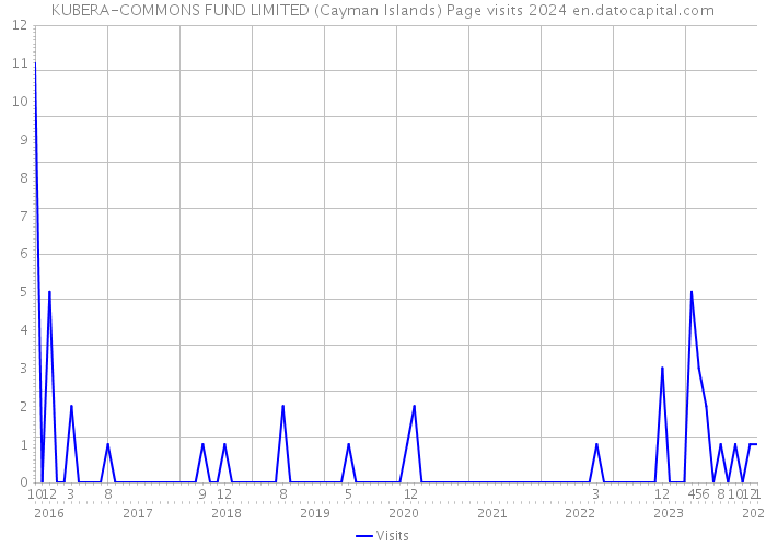 KUBERA-COMMONS FUND LIMITED (Cayman Islands) Page visits 2024 