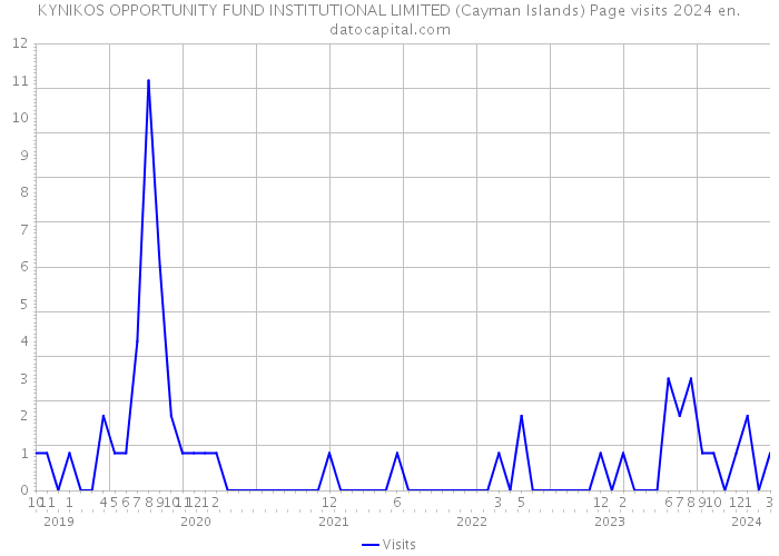 KYNIKOS OPPORTUNITY FUND INSTITUTIONAL LIMITED (Cayman Islands) Page visits 2024 