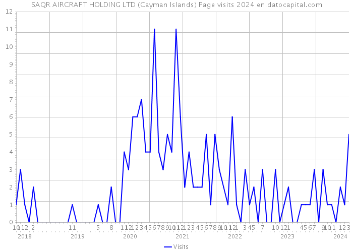 SAQR AIRCRAFT HOLDING LTD (Cayman Islands) Page visits 2024 