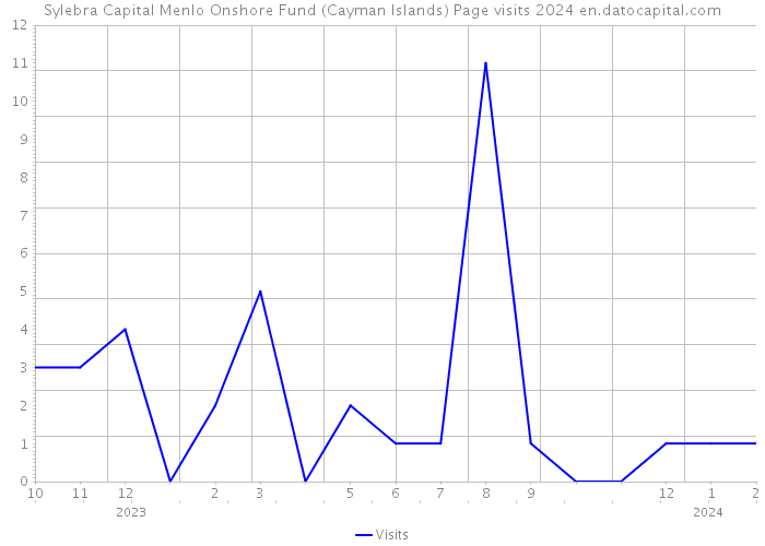 Sylebra Capital Menlo Onshore Fund (Cayman Islands) Page visits 2024 