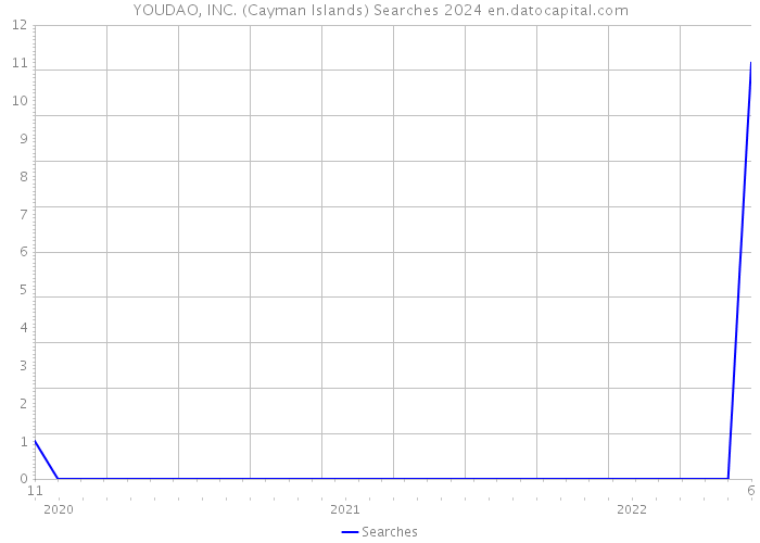 YOUDAO, INC. (Cayman Islands) Searches 2024 