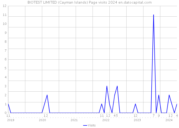 BIOTEST LIMITED (Cayman Islands) Page visits 2024 