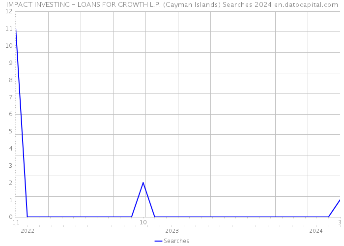 IMPACT INVESTING - LOANS FOR GROWTH L.P. (Cayman Islands) Searches 2024 