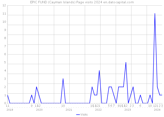 EPIC FUND (Cayman Islands) Page visits 2024 