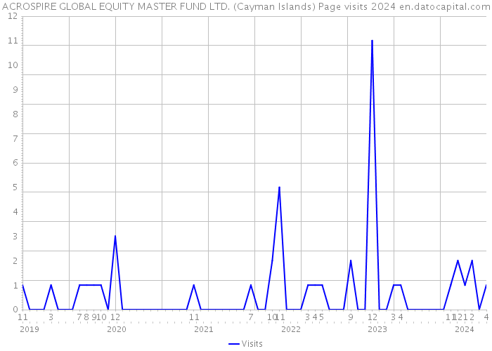 ACROSPIRE GLOBAL EQUITY MASTER FUND LTD. (Cayman Islands) Page visits 2024 
