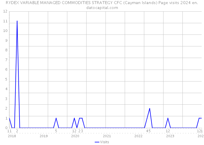 RYDEX VARIABLE MANAGED COMMODITIES STRATEGY CFC (Cayman Islands) Page visits 2024 