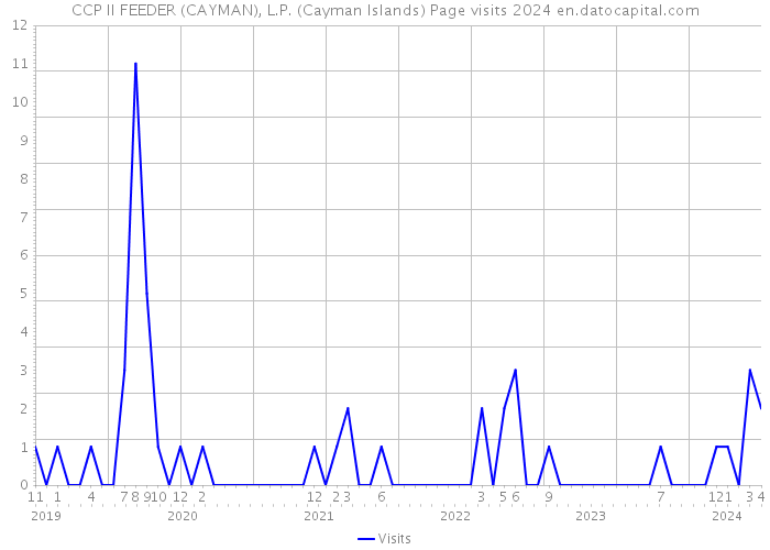 CCP II FEEDER (CAYMAN), L.P. (Cayman Islands) Page visits 2024 