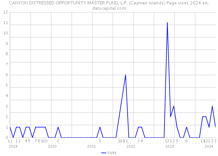 CANYON DISTRESSED OPPORTUNITY MASTER FUND, L.P. (Cayman Islands) Page visits 2024 