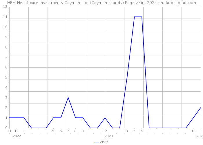 HBM Healthcare Investments Cayman Ltd. (Cayman Islands) Page visits 2024 