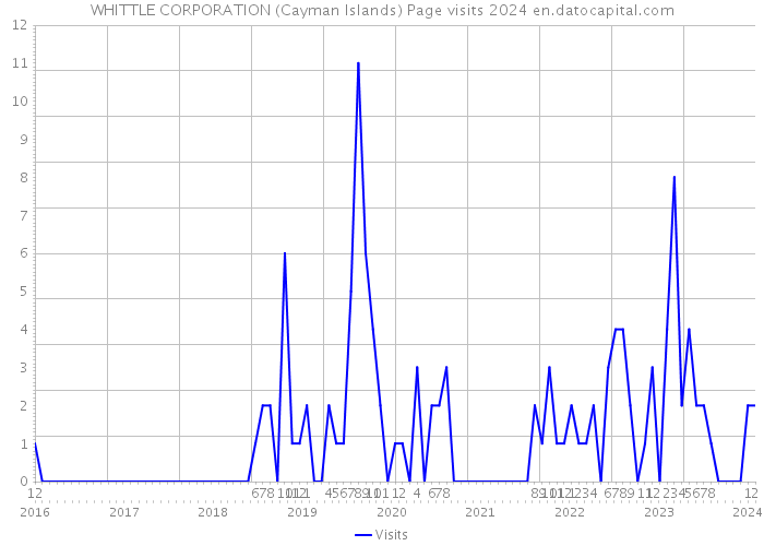 WHITTLE CORPORATION (Cayman Islands) Page visits 2024 