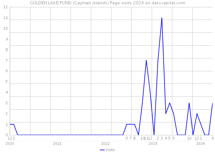 GOLDEN LAKE FUND (Cayman Islands) Page visits 2024 