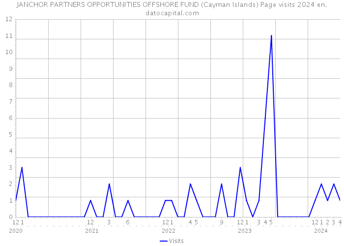 JANCHOR PARTNERS OPPORTUNITIES OFFSHORE FUND (Cayman Islands) Page visits 2024 