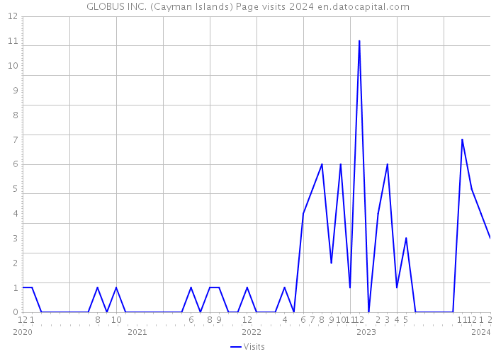 GLOBUS INC. (Cayman Islands) Page visits 2024 