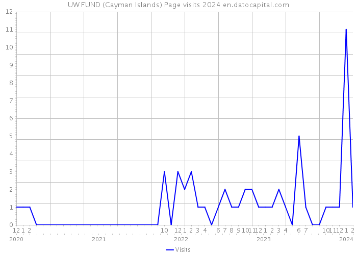 UW FUND (Cayman Islands) Page visits 2024 